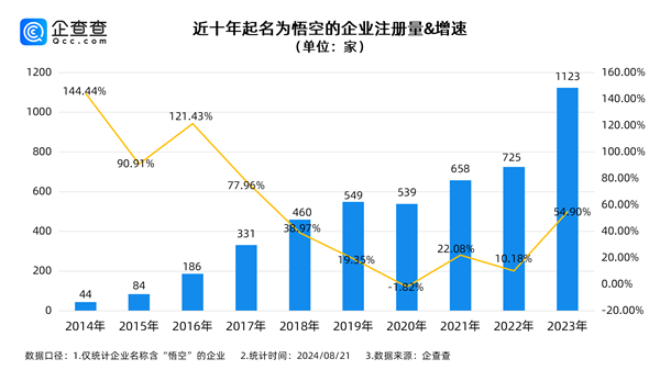 《黑神话：悟空》走红背后 中国有5000+公司名称包含“悟空”