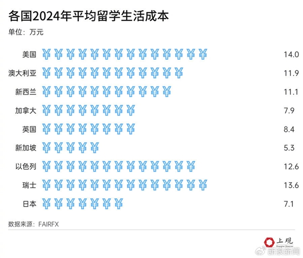 3年留英花200万回国只找到月薪4000工作引热议：留学3年需要大约8.33年才能回本