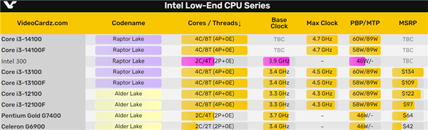 2023年了 Intel还要做双核！这真的很牙膏