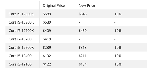 涨幅不小！Intel 12代酷睿桌面CPU大涨价 13代也快了