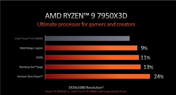 144MB缓存游戏神U！AMD锐龙7000X3D定档：情人节大礼