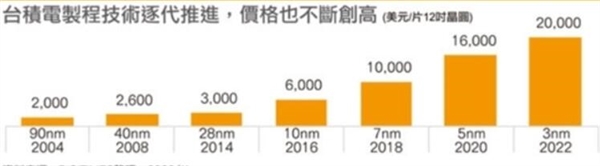 也就苹果敢用！台积电3nm天价代工费吓跑客户：三星拿到了订单