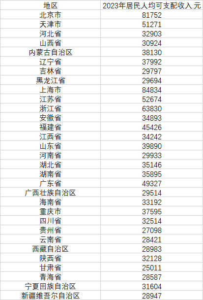 31省份2023年人均收入/支出出炉 增长明显：手机均价提高、国产车贵不奇怪