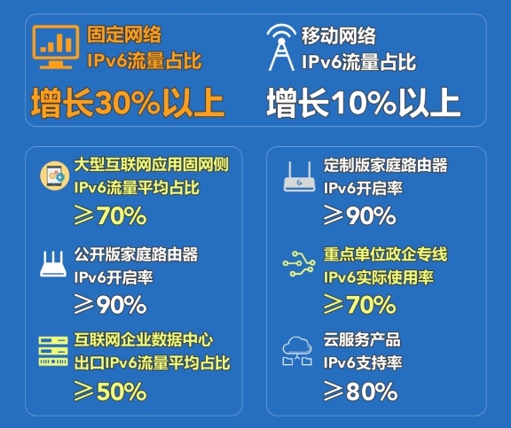 网信办、工信部联手：在北京、上海等8城开展IPv6流量提升专项行动