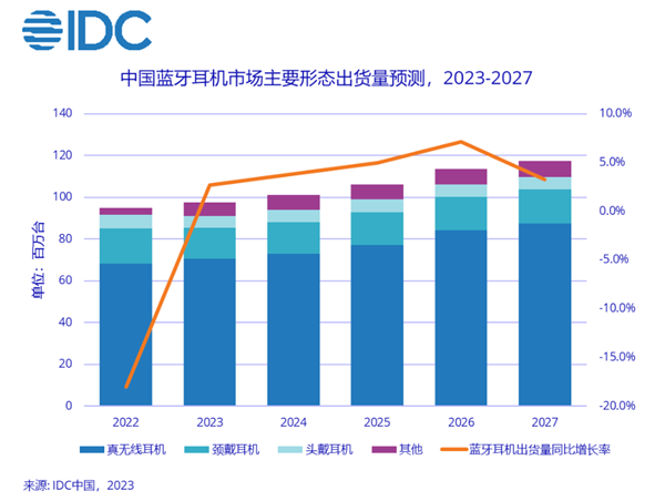 中国蓝牙耳机起死回生：真无线超7成 骨传导等开放式暴涨158%