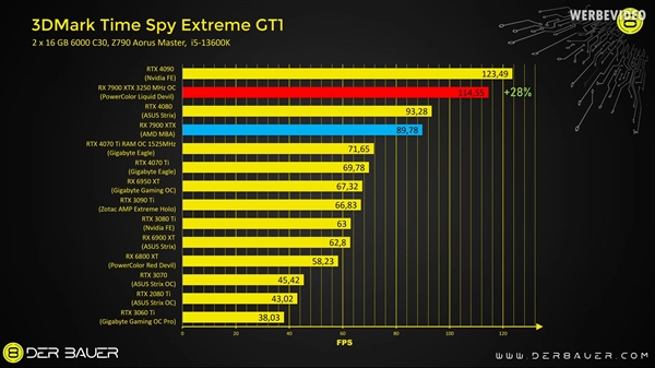 AMD RX 7900 XTX超频3.4GHz:功耗失控650W!还是打不过RTX 4090