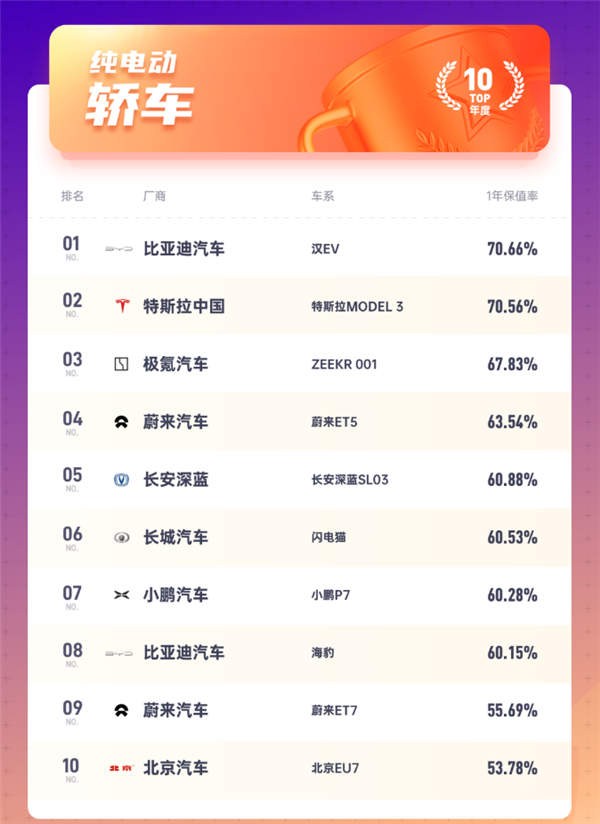 纯电轿车保值率TOP10出炉：比亚迪汉EV力压特斯拉Model 3夺冠