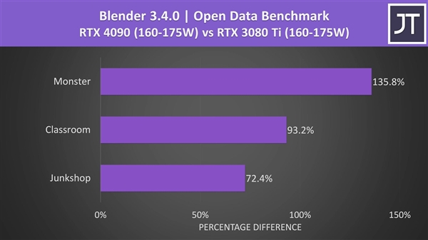 移动版RTX 4090性能首曝：飙升263.1％