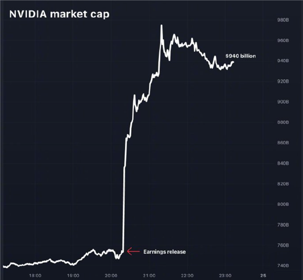 显卡好卖到爆!NV财报后涨出一个AMD、近两个Intel、三个美光…