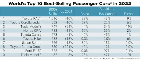 特斯拉Model Y全球人都喜欢!车型销量榜世界第三