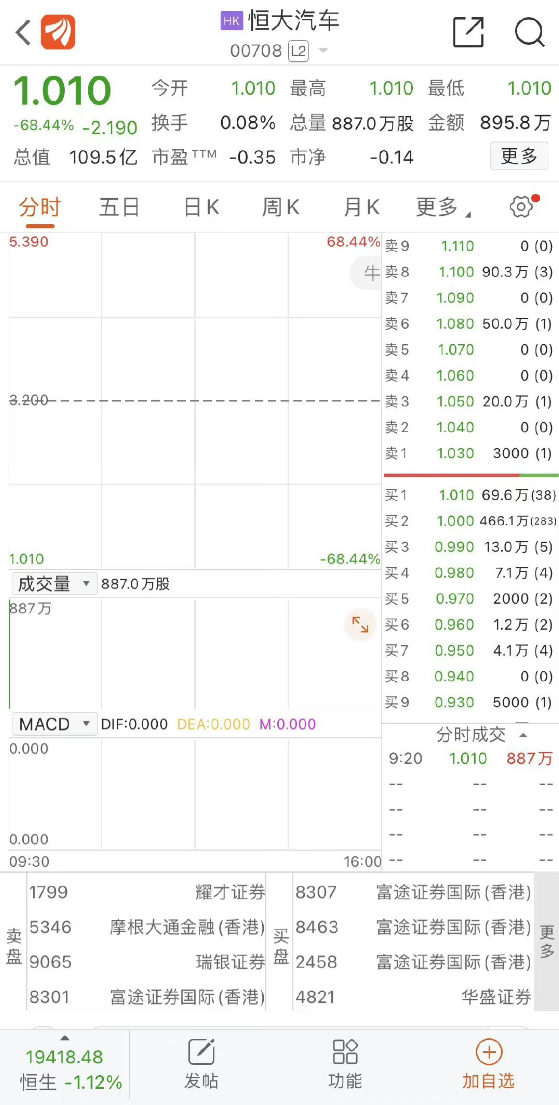 恒大汽车复牌首日大跌近70%！两年亏掉840亿 交付320辆车