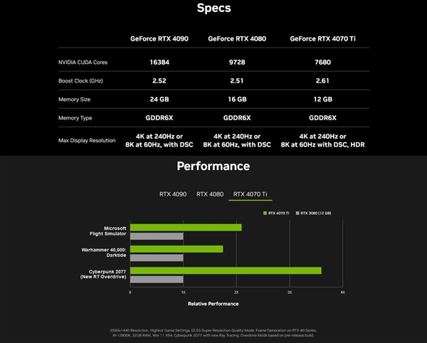 1月5日开卖！RTX 4070 Ti来了：约合5500元售价 NV送福利？