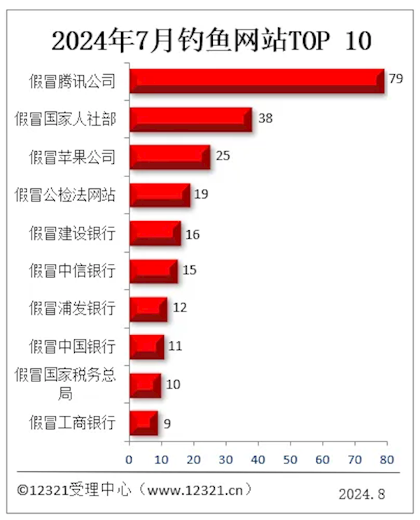 被投诉钓鱼网站TOP10：假腾讯第一遥遥领先 假苹果被假人社部超越