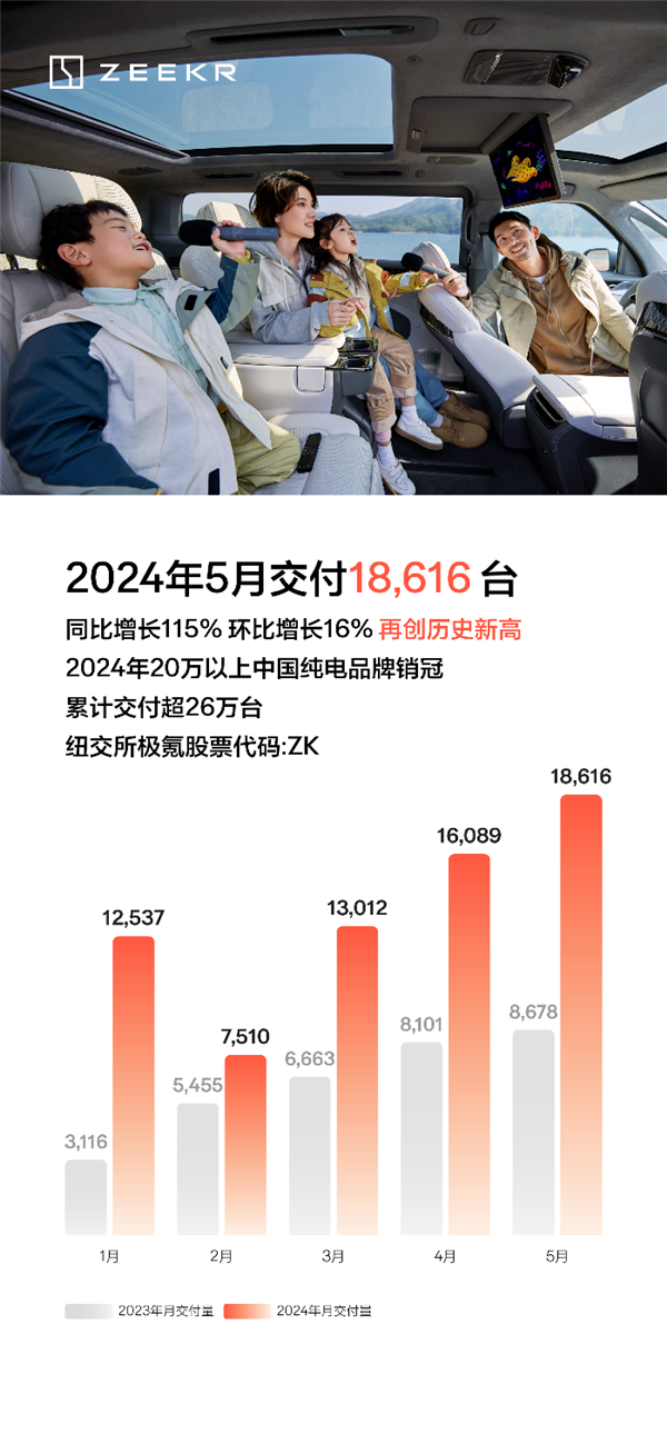 33059台！极氪2024年一季度交付量同比大增117%：创品牌史上最好成绩