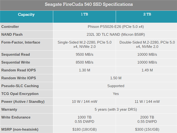 希捷发布首款PCIe 5.0 SSD：残血10GB/s但写不死！1TB只需1300元