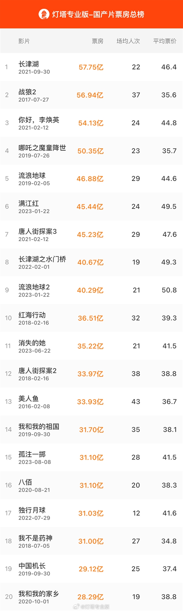 《孤注一掷》票房破31亿：进入国产片票房前15