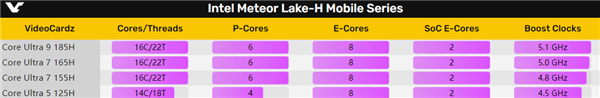 Intel 4工艺太难了！酷睿Ultra终于冲到5.1GHz