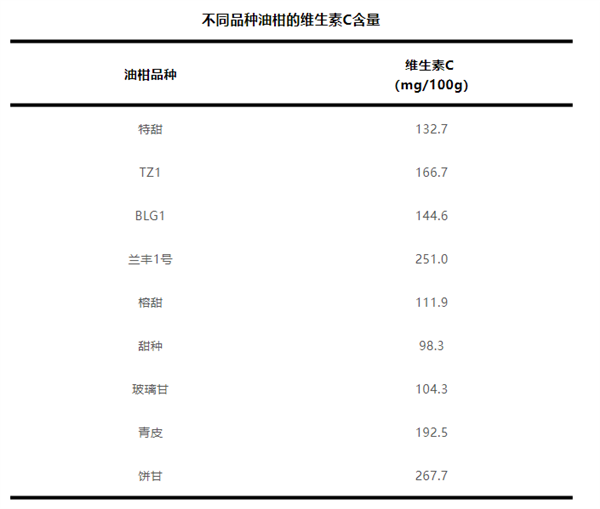 这种水果维生素C含量是橙子8倍！被誉为“窜稀神器”