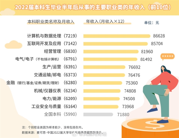 本科生薪酬：2022届平均月入近6千过万难 IT类薪资持续领跑