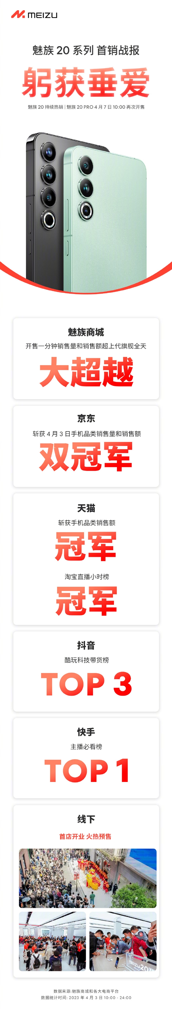 2999元起 魅族20系列首销一秒破亿!京东、天猫多平台销冠
