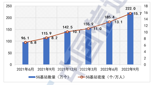 用户认为4G够用？全国5G现状感受下：基站密度翻倍 后续你不得不升