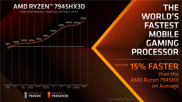 3D缓存首次杀入笔记本！AMD发布锐龙9 7945HX3D：性能飙升最多64％