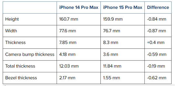 1.5mm!iPhone 15 Pro Max将打破最薄边框纪录:外形曝光 更帅了
