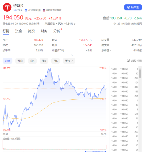 马斯克隔空喊话巴菲特：可以买点特斯拉的股票