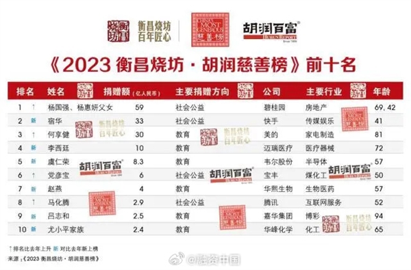 2023年胡润慈善榜发布：“中国第一”大善人出炉 捐了59亿