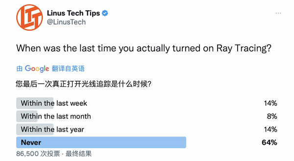 你用过么？调查显示超6成玩家从未开启光追