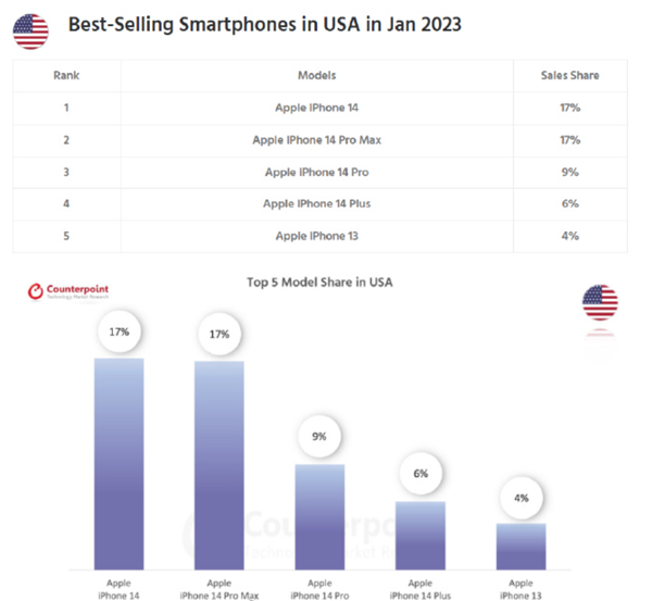 万元买手机很难吗?中美日韩等1月销量TOP 5:iPhone完爆安卓