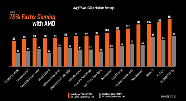 AMD大秀锐龙AI 9 HX 370：游戏性能平均领先酷睿Ultra 7 258V 75％