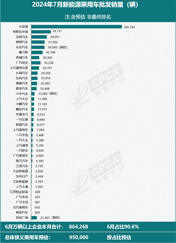 稳居第二！特斯拉中国7月批发销量74117辆