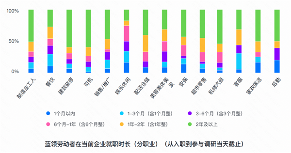 你达标没？我国蓝领平均月薪出炉 司机等三类职业赚钱