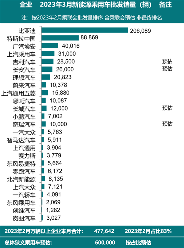 2023年3月新能源汽车销量出炉:比亚迪独占超1/3 问界3000+辆