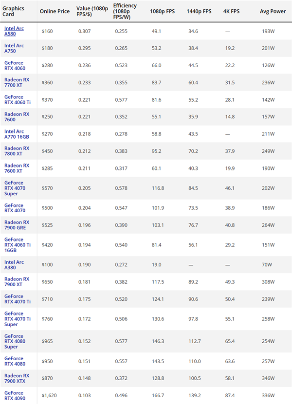 21款显卡性价比排行：Intel Arc意外冠亚军、A/N俩旗舰垫