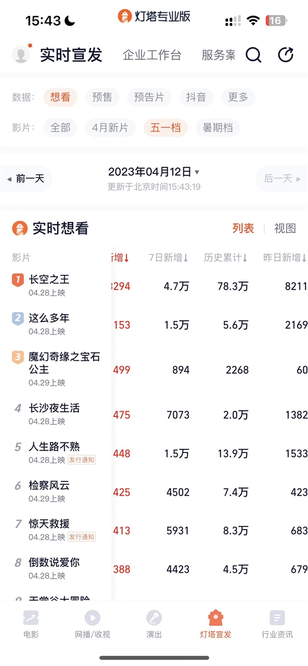 史上最挤”五一档来了!王一博《长空之王》等17部影片扎堆上映