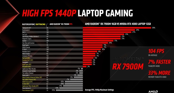 AMD发布旗舰游戏本显卡RX 7900M：峰值功耗200W