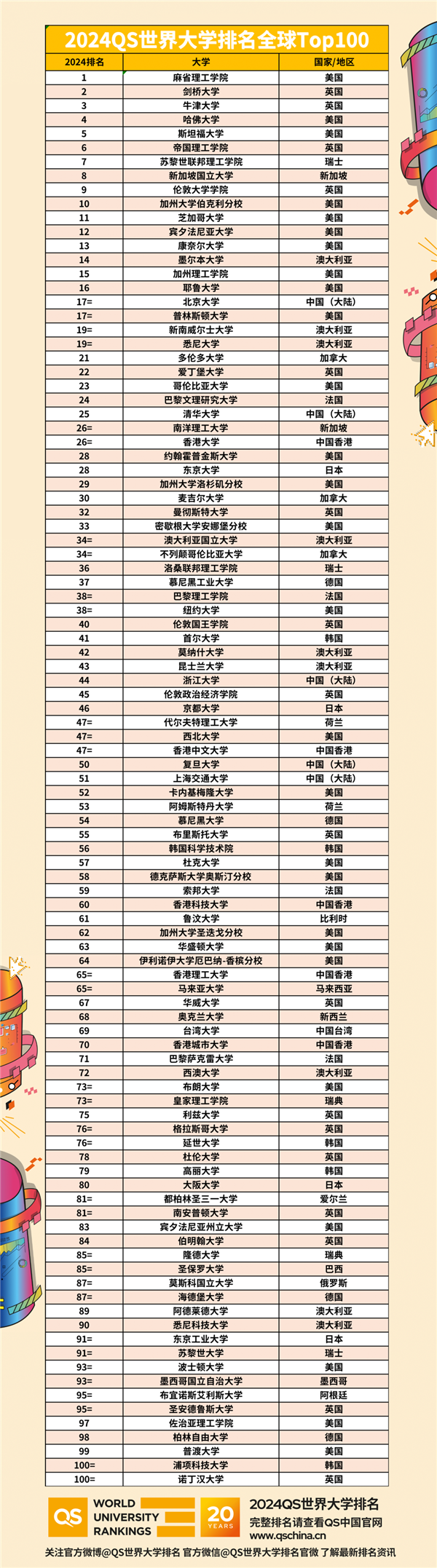 2024QS世界大学排名：麻省理工连续12年第一、北大进前20