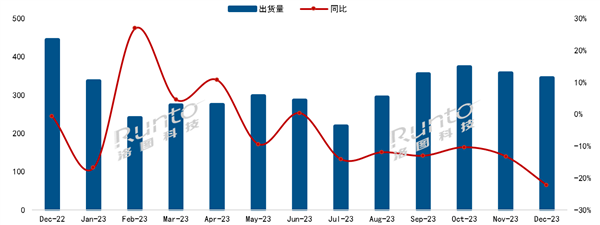 中国电视最新出货量出炉：海信、小米领跑 海外品牌卖不动