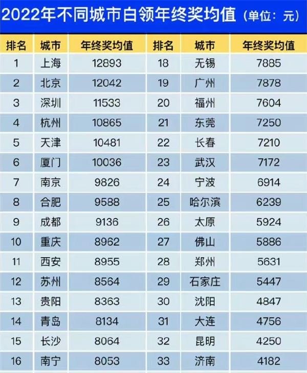 达到你城市标准没？去年白领平均年终奖8428元：仅1城连涨三年 到手先存