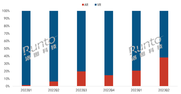 VR销量暴跌60% AR设备却一军突起 销量暴增258%