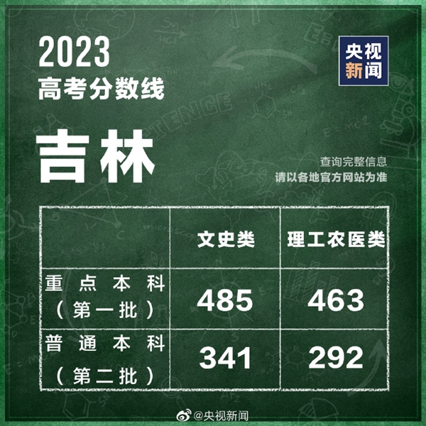 各地高考成绩今天起陆续公布 第一批已出炉：江西分数线最高 吉林最低