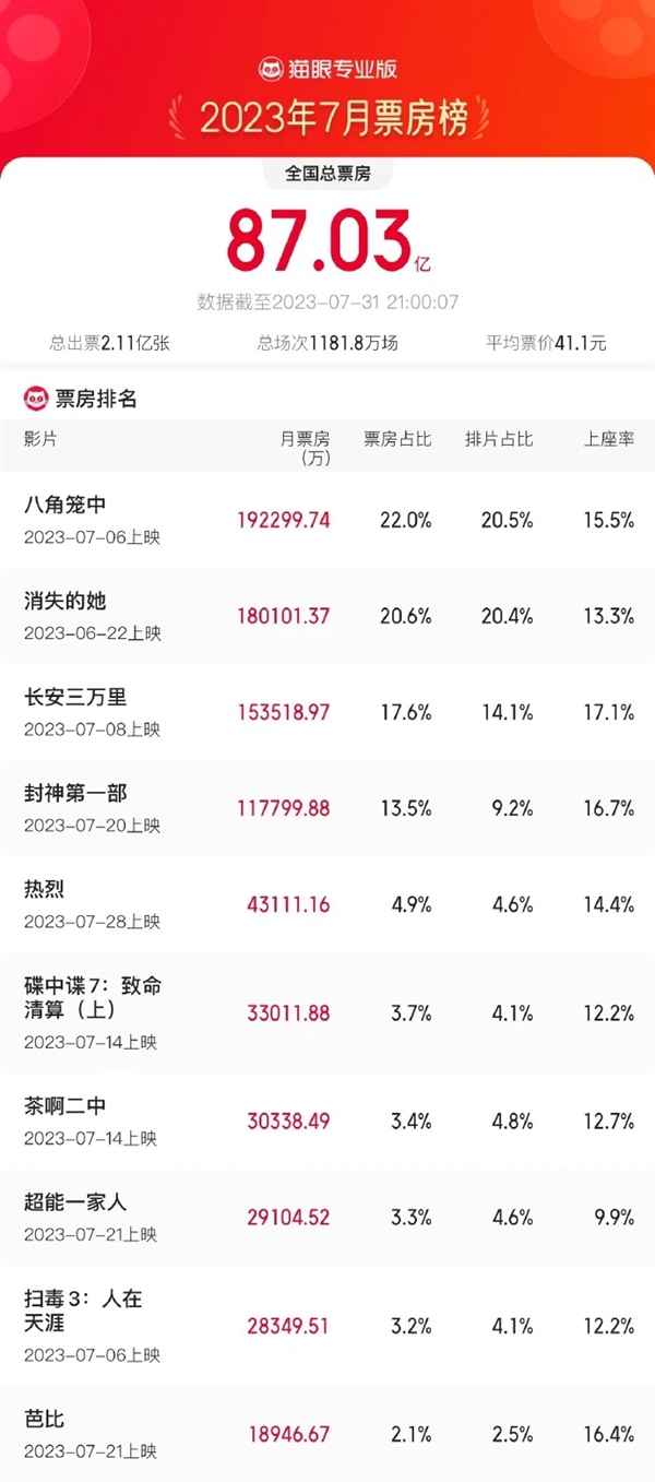 7月票房创多项纪录 11部影片单月破亿