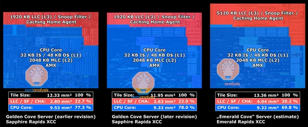 Intel下代至强急冲冲上64核心！320MB三级缓存暴涨1.84倍