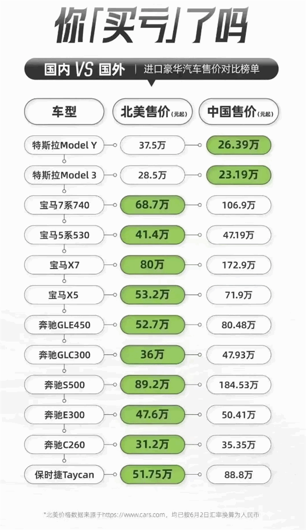 网友自制进口豪华车国内外售价对比榜：只有特斯拉不割国人韭菜