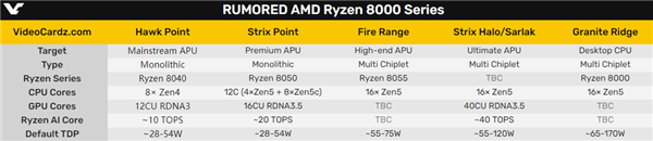 第一款锐龙8000产品官宣！Zen4、RDNA3第二春