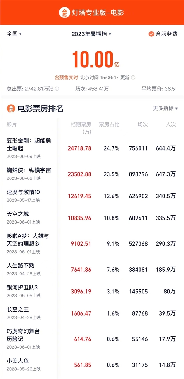 《变形金刚》《蜘蛛侠》不分伯仲：2023暑期档票房破10亿