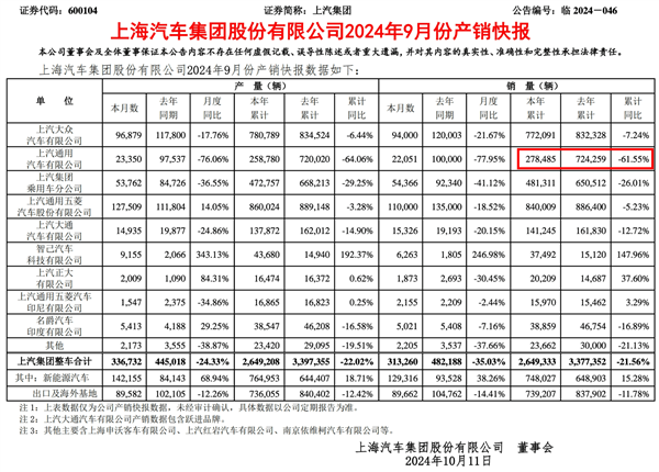 别克、凯迪拉克、雪佛兰销量腰斩！通用中国前三季度亏损超24亿元