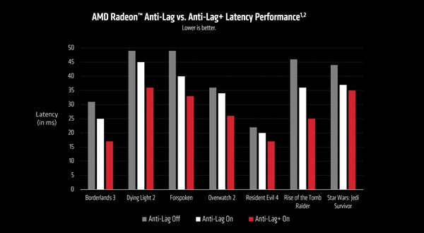 AMD 23.9.1版显卡驱动发布：终于实现HYPR-RX、性能飙升50％